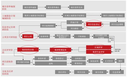 高周轉模式下房企投資管理的流程管控策略